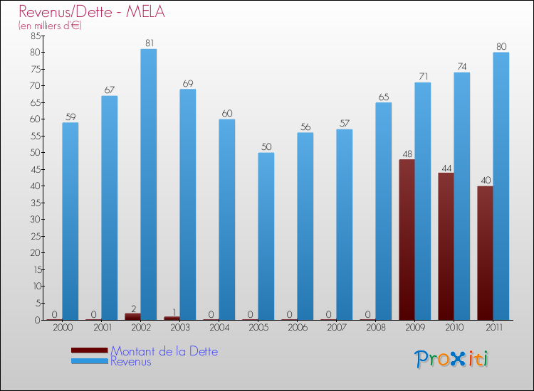 Evolution comparée de la dette et des revenus pour la commune de MELA de 2000 à 2011 Comparaison de la dette et des revenus pour MELA de 2000 à 2011