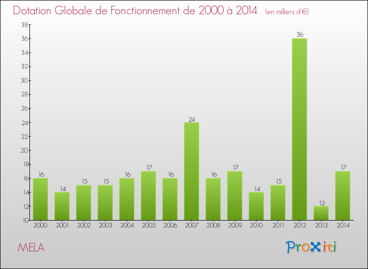 Evolution du montant de la Dotation Globale de Fonctionnement pour la commune de MELA de 2000 à 2014 Evolution du montant de la Dotation Globale de Fonctionnement pour MELA de 2000 à 2014