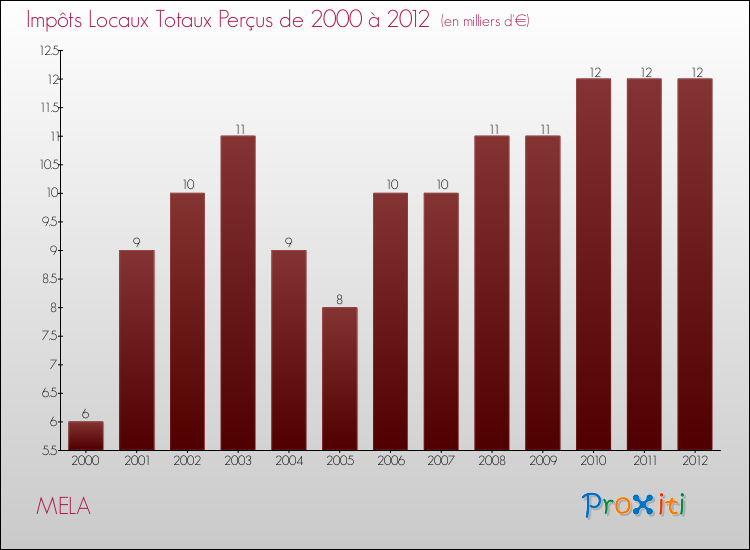 Evolution des Impôts Locaux pour la commune de MELA de 2000 à 2012 Evolution des Impôts Locaux pour MELA de 2000 à 2012