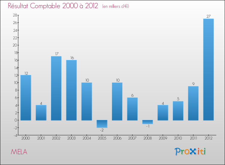 Evolution du résultat comptable pour la commune de MELA de 2000 à 2012 Evolution du résultat comptable pour MELA de 2000 à 2012