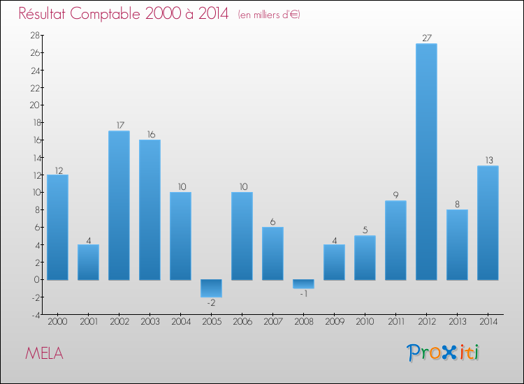 Evolution du résultat comptable pour la commune de MELA de 2000 à 2014 Evolution du résultat comptable pour MELA de 2000 à 2014