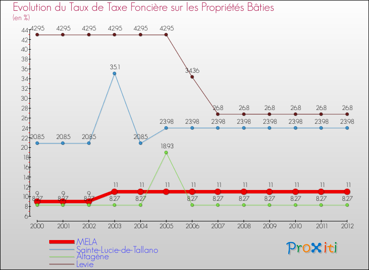 Evolution du taux de la taxe foncière sur le bati pour MELA et les communes proches de 2000 à 2012 Comparaison des taux de taxe foncière sur le bati pour MELA et les communes voisines de 2000 à 2012