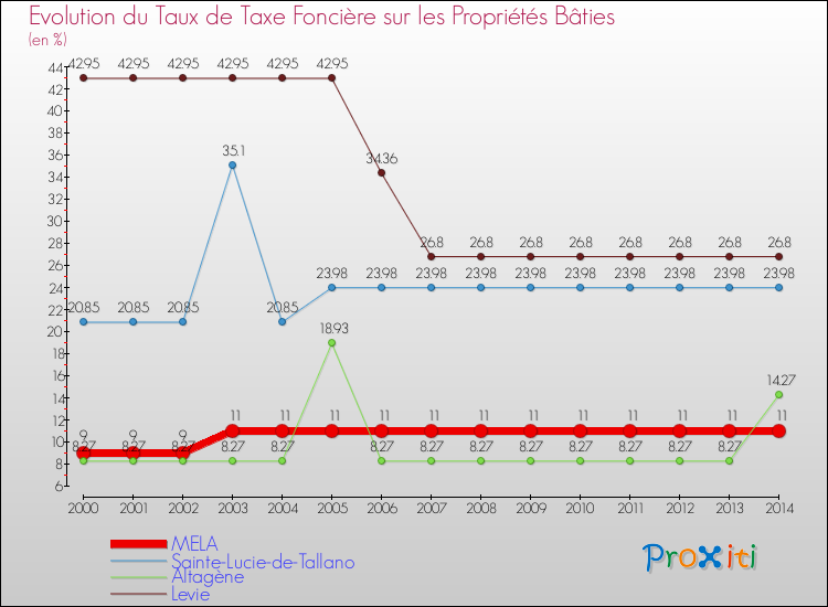 Evolution du taux de la taxe foncière sur le bati pour MELA et les communes proches de 2000 à 2014 Comparaison des taux de taxe foncière sur le bati pour MELA et les communes voisines de 2000 à 2014