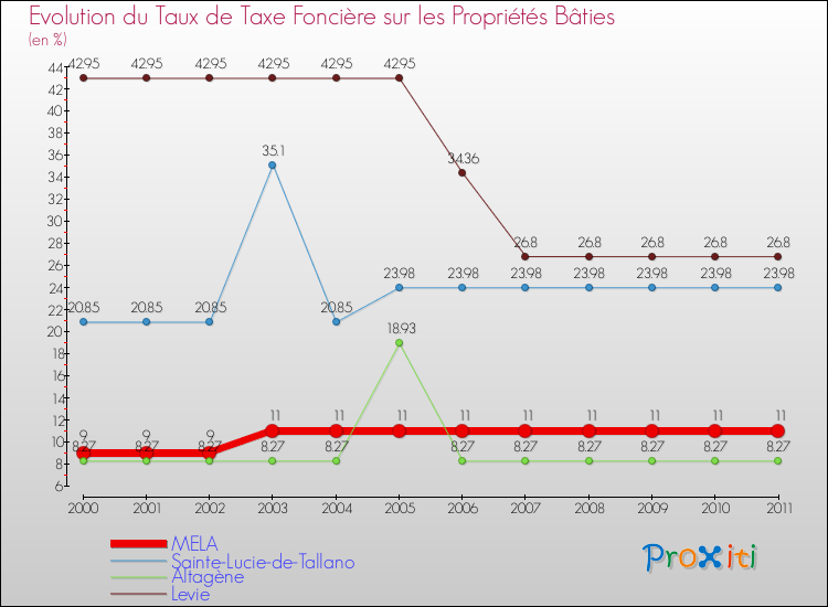 Evolution du taux de la taxe foncière sur le bati pour MELA et les communes proches Comparaison des taux de taxe foncière sur le bati pour MELA et les communes voisines