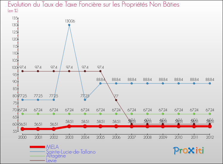 Evolution du taux de la taxe foncière sur les immeubles et terrains non batis pour MELA et les communes proches de 2000 à 2012 Comparaison des taux de la taxe foncière sur les immeubles et terrains non batis pour MELA et les communes voisines de 2000 à 2012
