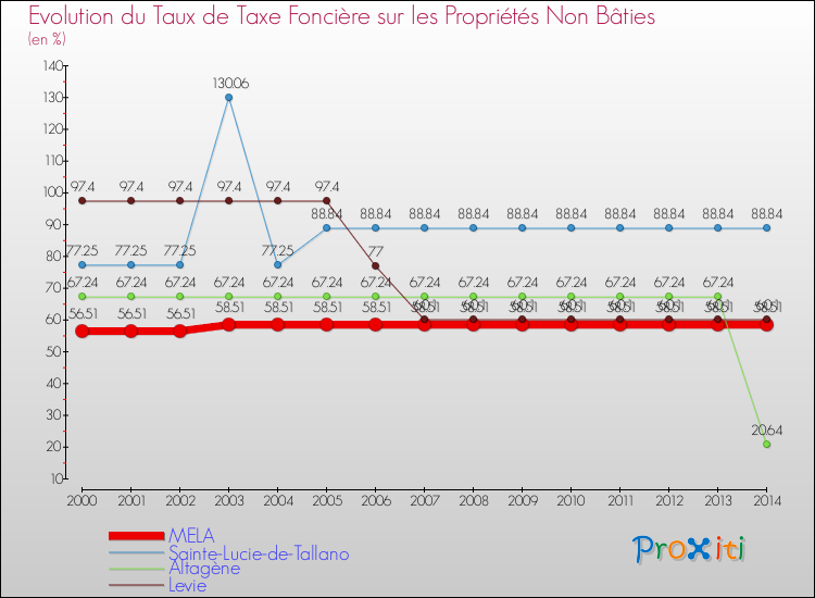Evolution du taux de la taxe foncière sur les immeubles et terrains non batis pour MELA et les communes proches de 2000 à 2014 Comparaison des taux de la taxe foncière sur les immeubles et terrains non batis pour MELA et les communes voisines de 2000 à 2014