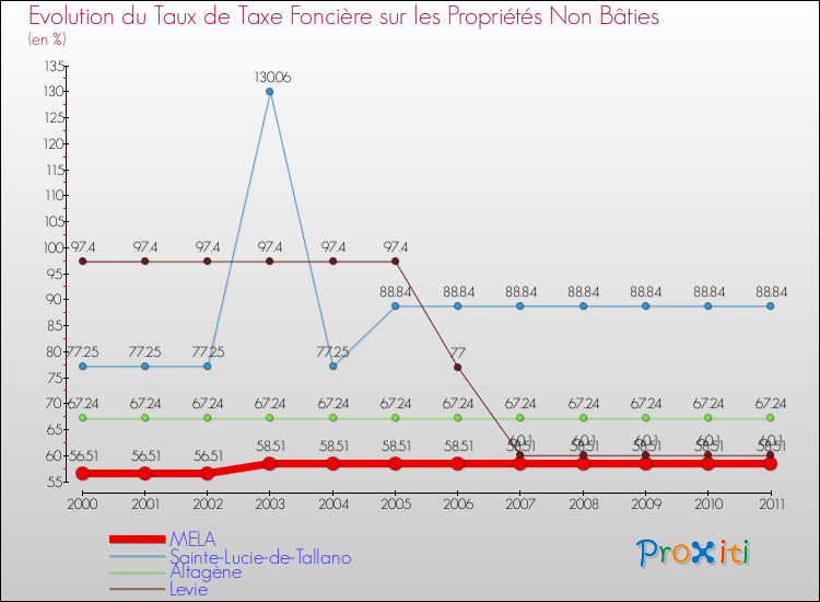 Evolution du taux de la taxe foncière sur les immeubles et terrains non batis pour MELA et les communes proches Comparaison des taux de la taxe foncière sur les immeubles et terrains non batis pour MELA et les communes voisines