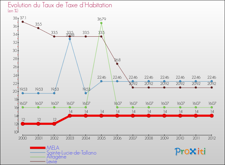 Evolution du taux de la taxe d'habitation pour MELA et les communes proches Comparaison des taux de la taxe d'habitation pour MELA et les communes voisines