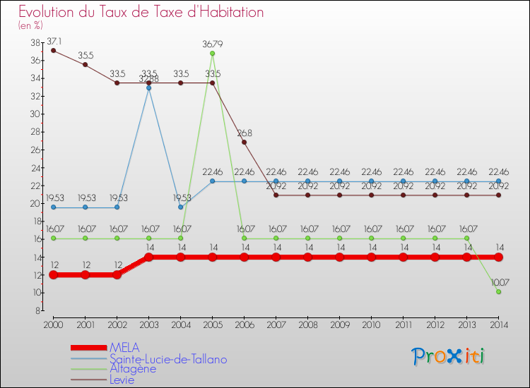 Evolution du taux de la taxe d'habitation pour MELA et les communes proches de 2000 à 2014 Comparaison des taux de la taxe d'habitation pour MELA et les communes voisines de 2000 à 2014