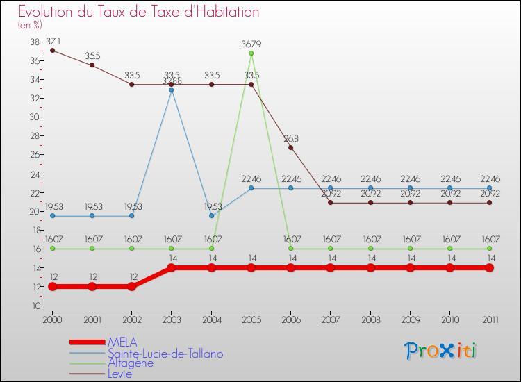 Evolution du taux de la taxe d'habitation pour MELA et les communes proches Comparaison des taux de la taxe d'habitation pour MELA et les communes voisines