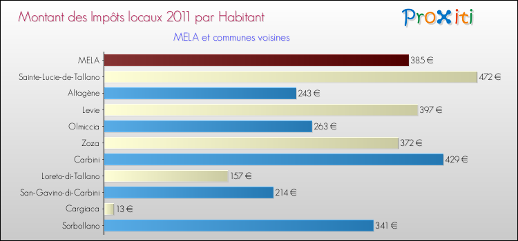 Montant des impôts locaux par Habitant pour MELA et les communes proches Comparaison des impôts locaux par habitant pour MELA et les communes voisines