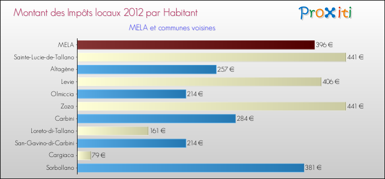 Montant des impôts locaux par Habitant pour MELA et les communes proches Comparaison des impôts locaux par habitant pour MELA et les communes voisines