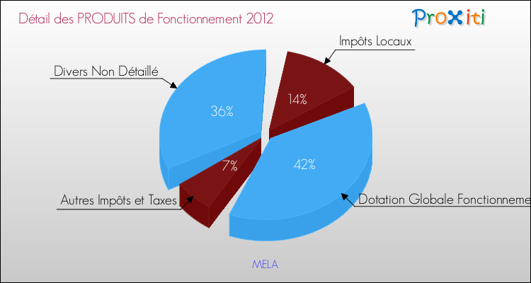 Décomposition du Budget de Fonctionnement 2012 de la commune de MELA Budget de Fonctionnement 2012 pour la commune de MELA