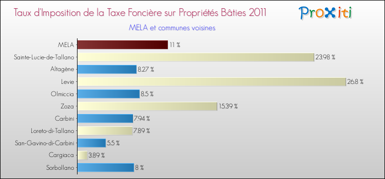 Taux d'imposition de la taxe foncière sur le bati 2011 pour MELA et les communes proches Comparaison des taux d'imposition de la taxe foncière sur le bati 2011 pour MELA et les communes voisines