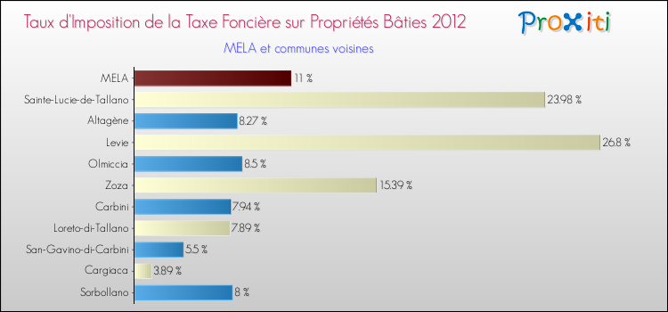 Taux d'imposition de la taxe foncière sur le bati 2012 pour MELA et les communes proches Comparaison des taux d'imposition de la taxe foncière sur le bati 2012 pour MELA et les communes voisines