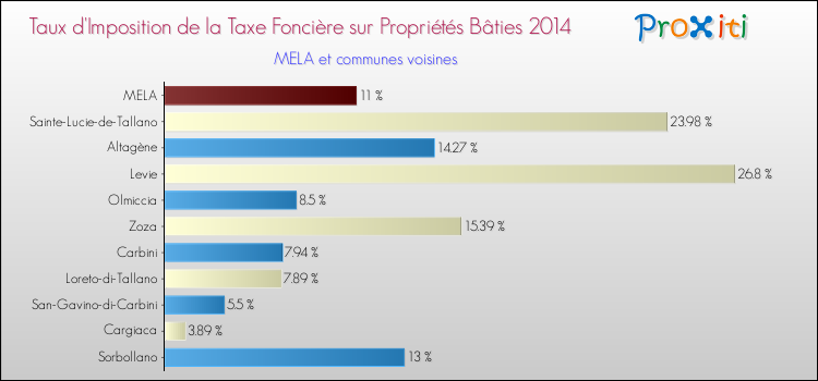 Taux d'imposition de la taxe foncière sur le bati 2014 pour MELA et les communes proches Comparaison des taux d'imposition de la taxe foncière sur le bati 2014 pour MELA et les communes voisines