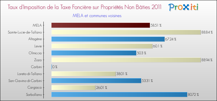Taux d'imposition de la taxe foncière sur les immeubles et terrains non batis 2011 pour MELA et les communes proches Comparaison des taux d'imposition de la taxe foncière sur les immeubles et terrains non batis 2011 pour MELA et les communes voisines