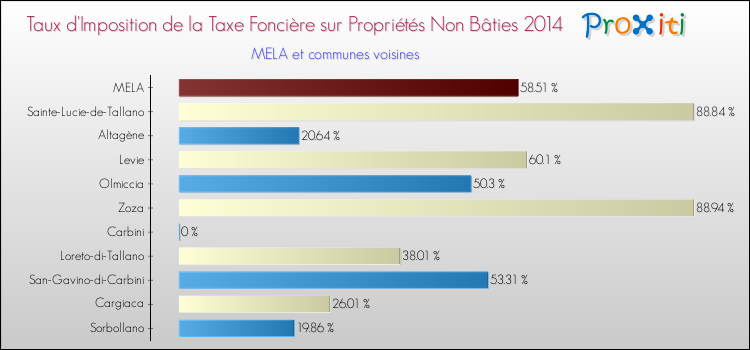Taux d'imposition de la taxe foncière sur les immeubles et terrains non batis 2014 pour MELA et les communes proches Comparaison des taux d'imposition de la taxe foncière sur les immeubles et terrains non batis 2014 pour MELA et les communes voisines