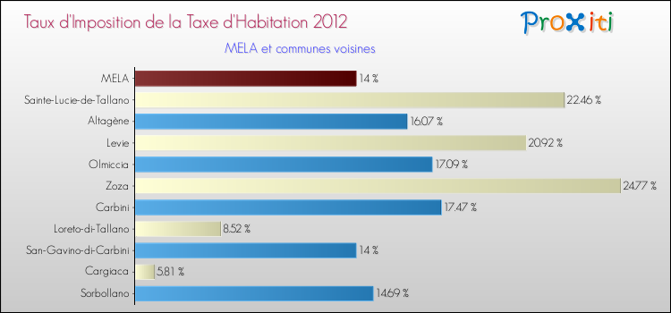 Taux d'imposition de la taxe d'habitation 2012 pour MELA et les communes proches Comparaison des taux d'imposition de la taxe d'habitation 2012 pour MELA et les communes voisines