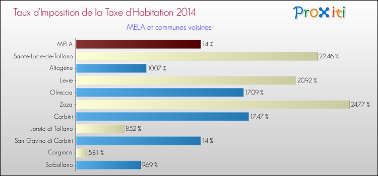 Taux d'imposition de la taxe d'habitation 2014 pour MELA et les communes proches Comparaison des taux d'imposition de la taxe d'habitation 2014 pour MELA et les communes voisines