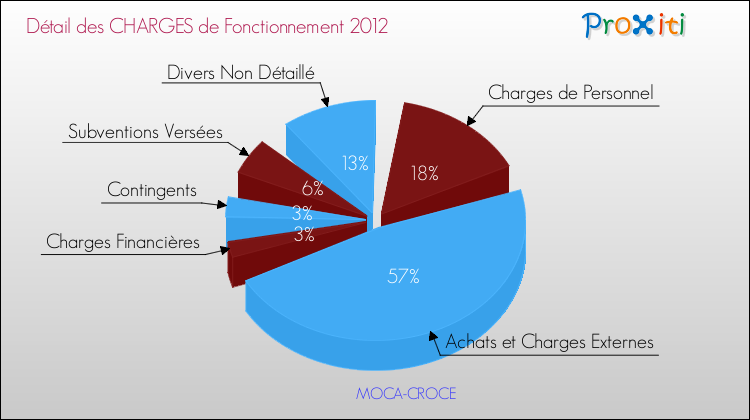 Décomposition des Charges de Fonctionnement 2012 de la commune de MOCA-CROCE Charges de Fonctionnement 2012 pour la commune de MOCA-CROCE