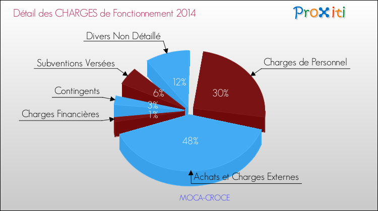 Décomposition des Charges de Fonctionnement 2014 de la commune de MOCA-CROCE Charges de Fonctionnement 2014 pour la commune de MOCA-CROCE
