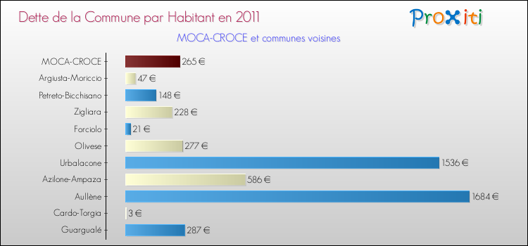 Dette par habitant de la commune en 2011 pour MOCA-CROCE et les communes proches Comparaison de la dette par habitant de la commune en 2011 pour MOCA-CROCE et les communes voisines