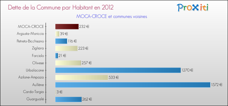 Dette par habitant de la commune en 2012 pour MOCA-CROCE et les communes proches Comparaison de la dette par habitant de la commune en 2012 pour MOCA-CROCE et les communes voisines