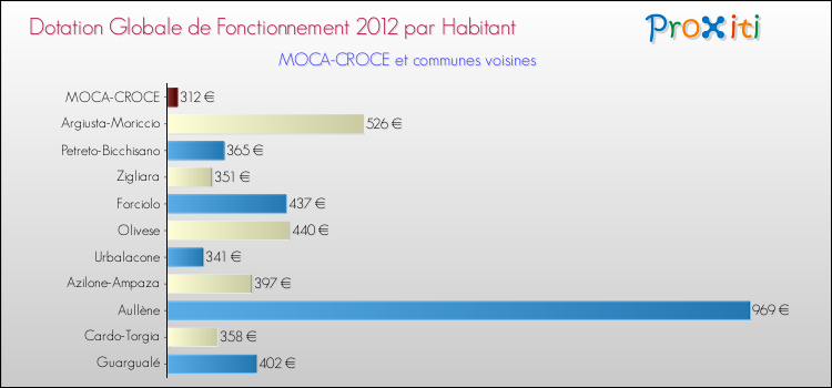 Montant des dotations globales de fonctionnement DGF par Habitant pour MOCA-CROCE et les communes proches Comparaison des des dotations globales de fonctionnement DGF par habitant pour MOCA-CROCE et les communes voisines