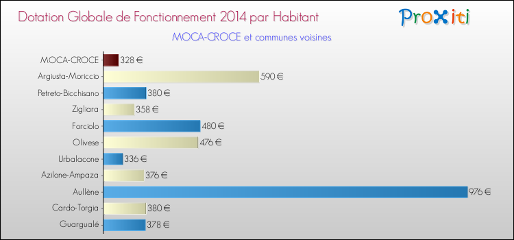 Montant des dotations globales de fonctionnement DGF par Habitant pour MOCA-CROCE et les communes proches en 2014. Comparaison des des dotations globales de fonctionnement DGF par habitant pour MOCA-CROCE et les communes voisines en 2014.