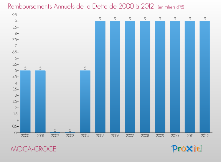 Evolution de l'annuité de la dette pour la commune de MOCA-CROCE de 2000 à 2012 Annuités de la dette pour MOCA-CROCE de 2000 à 2012