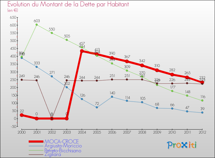 Evolution de la dette par habitant pour la commune de MOCA-CROCE et les communes proches de 2000 à 2012 Comparaison de la dette par habitant pour MOCA-CROCE et les communes voisines de 2000 à 2012