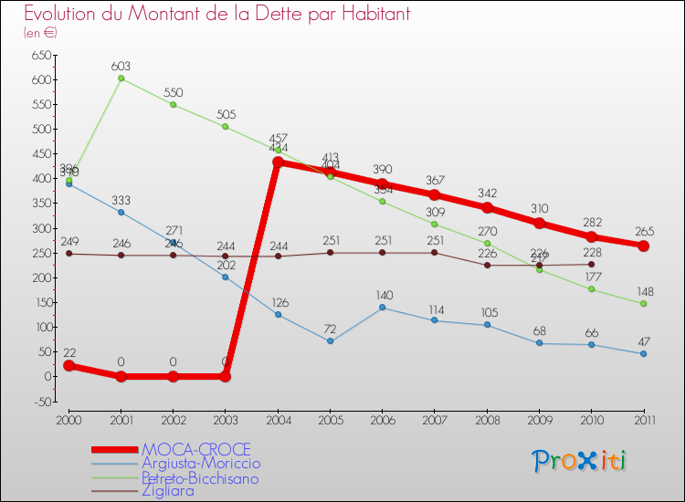Evolution de la dette par habitant pour la commune de MOCA-CROCE et les communes proches Comparaison de la dette par habitant pour MOCA-CROCE et les communes voisines
