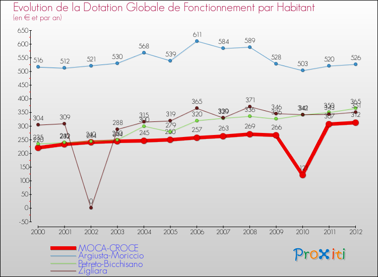 Evolution et montant de la dotation globale de fonctionnement par Habitant pour MOCA-CROCE et les communes proches Comparaison des dotations globales de fonctionnement par habitant pour MOCA-CROCE et les communes voisines