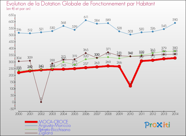 Evolution et montant de la dotation globale de fonctionnement par Habitant pour MOCA-CROCE et les communes proches de 2000 à 2014. Comparaison des dotations globales de fonctionnement par habitant pour MOCA-CROCE et les communes voisines de 2000 à 2014.