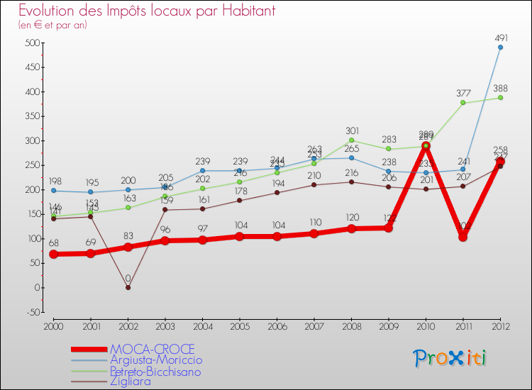 Evolution et montant des impôts locaux par Habitant pour MOCA-CROCE et les communes proches Comparaison des impôts locaux par habitant pour MOCA-CROCE et les communes voisines