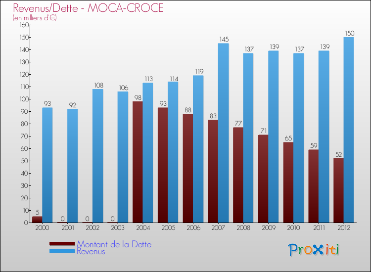 Evolution comparée de la dette et des revenus pour la commune de MOCA-CROCE de 2000 à 2012 Comparaison de la dette et des revenus pour MOCA-CROCE de 2000 à 2012
