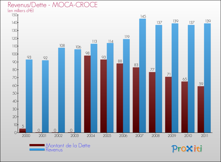 Evolution comparée de la dette et des revenus pour la commune de MOCA-CROCE de 2000 à 2011 Comparaison de la dette et des revenus pour MOCA-CROCE de 2000 à 2011