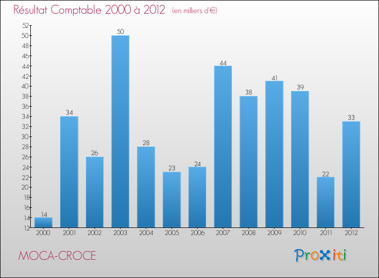 Evolution du résultat comptable pour la commune de MOCA-CROCE de 2000 à 2012 Evolution du résultat comptable pour MOCA-CROCE de 2000 à 2012