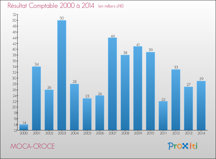 Evolution du résultat comptable pour la commune de MOCA-CROCE de 2000 à 2014 Evolution du résultat comptable pour MOCA-CROCE de 2000 à 2014