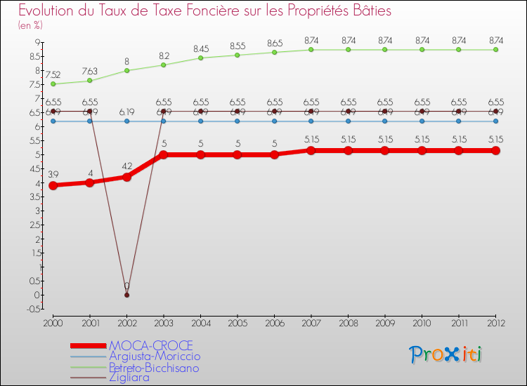 Evolution du taux de la taxe foncière sur le bati pour MOCA-CROCE et les communes proches de 2000 à 2012 Comparaison des taux de taxe foncière sur le bati pour MOCA-CROCE et les communes voisines de 2000 à 2012