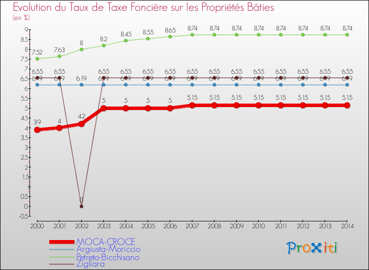 Evolution du taux de la taxe foncière sur le bati pour MOCA-CROCE et les communes proches de 2000 à 2014 Comparaison des taux de taxe foncière sur le bati pour MOCA-CROCE et les communes voisines de 2000 à 2014