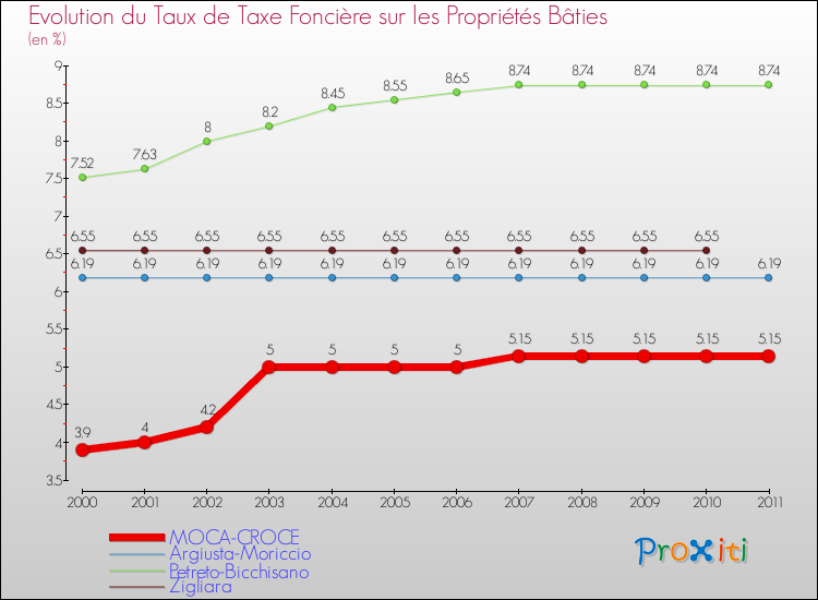 Evolution du taux de la taxe foncière sur le bati pour MOCA-CROCE et les communes proches Comparaison des taux de taxe foncière sur le bati pour MOCA-CROCE et les communes voisines