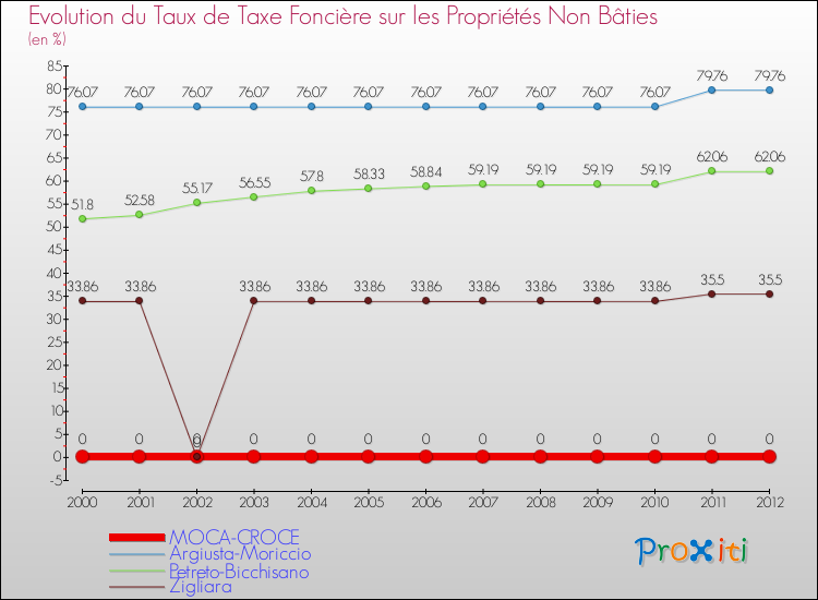 Evolution du taux de la taxe foncière sur les immeubles et terrains non batis pour MOCA-CROCE et les communes proches de 2000 à 2012 Comparaison des taux de la taxe foncière sur les immeubles et terrains non batis pour MOCA-CROCE et les communes voisines de 2000 à 2012