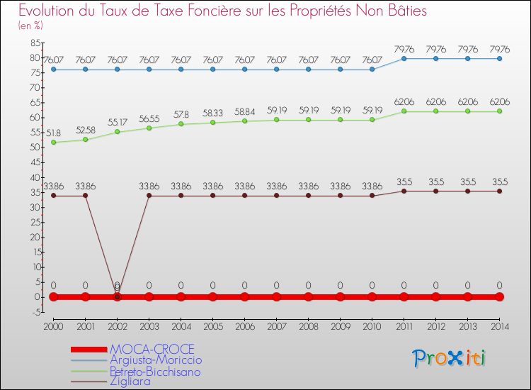 Evolution du taux de la taxe foncière sur les immeubles et terrains non batis pour MOCA-CROCE et les communes proches de 2000 à 2014 Comparaison des taux de la taxe foncière sur les immeubles et terrains non batis pour MOCA-CROCE et les communes voisines de 2000 à 2014