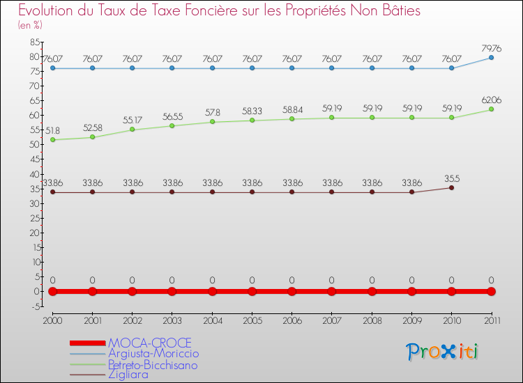 Evolution du taux de la taxe foncière sur les immeubles et terrains non batis pour MOCA-CROCE et les communes proches Comparaison des taux de la taxe foncière sur les immeubles et terrains non batis pour MOCA-CROCE et les communes voisines