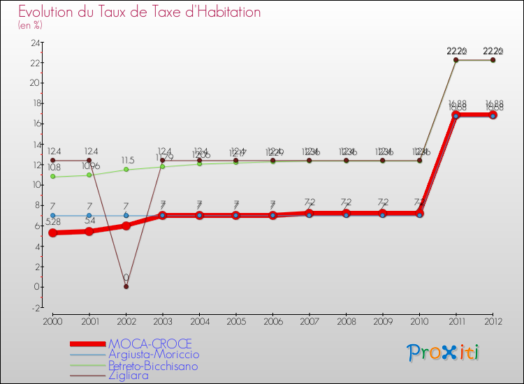 Evolution du taux de la taxe d'habitation pour MOCA-CROCE et les communes proches Comparaison des taux de la taxe d'habitation pour MOCA-CROCE et les communes voisines