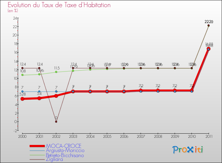 Evolution du taux de la taxe d'habitation pour MOCA-CROCE et les communes proches Comparaison des taux de la taxe d'habitation pour MOCA-CROCE et les communes voisines