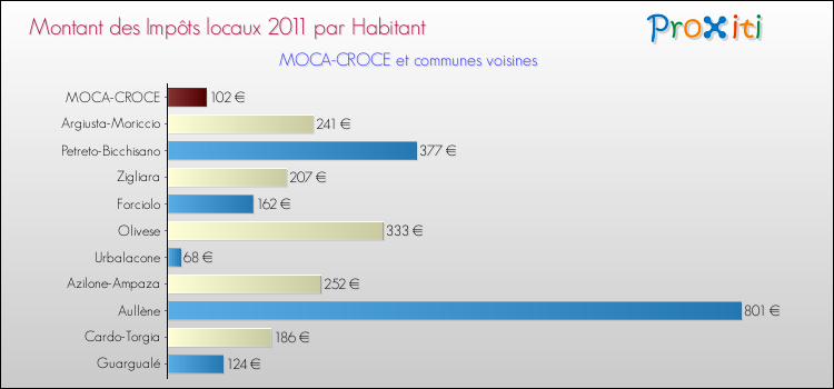 Montant des impôts locaux par Habitant pour MOCA-CROCE et les communes proches Comparaison des impôts locaux par habitant pour MOCA-CROCE et les communes voisines