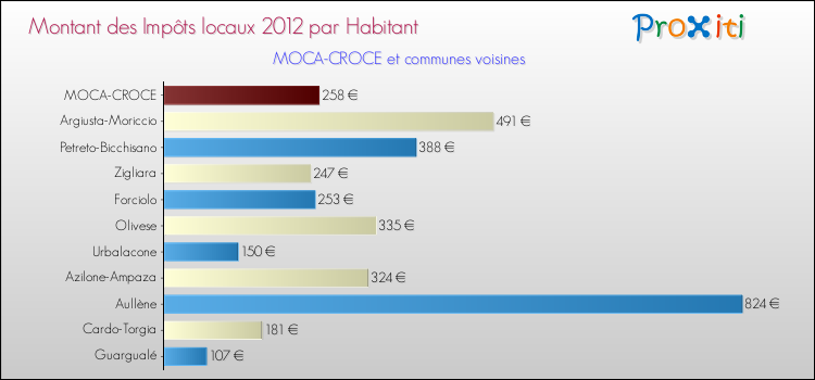 Montant des impôts locaux par Habitant pour MOCA-CROCE et les communes proches Comparaison des impôts locaux par habitant pour MOCA-CROCE et les communes voisines